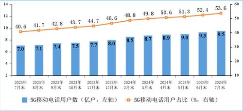 中國寬帶現(xiàn)狀 戶均網(wǎng)速達491.5Mbps，百兆普及率94.8%，千兆用戶占比近三成