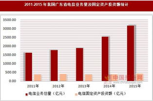 2011-2015年廣東省基礎(chǔ)電信業(yè)務(wù)量及固定資產(chǎn)投資額統(tǒng)計與分析