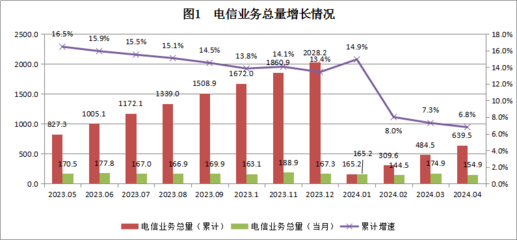廣東省2024年4月基礎(chǔ)電信業(yè)務(wù)運(yùn)行態(tài)勢(shì)分析