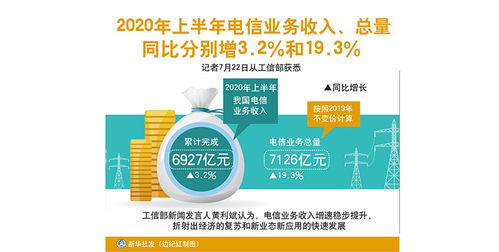 2020年上半年電信業(yè)務(wù)收入與總量雙增長(zhǎng)，廣東省基礎(chǔ)電信表現(xiàn)亮眼